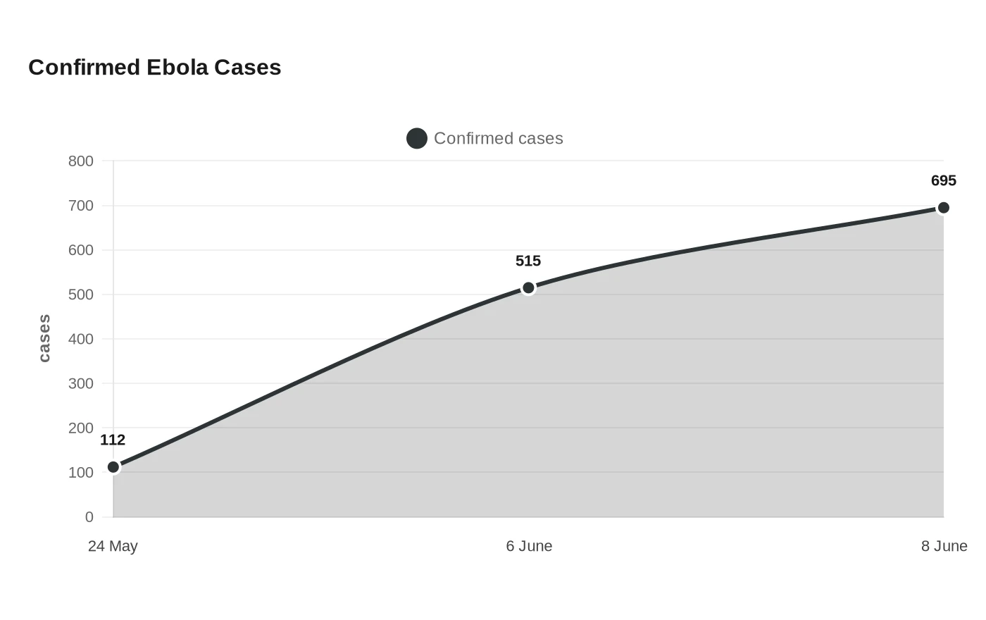 Confirmed Ebola Cases