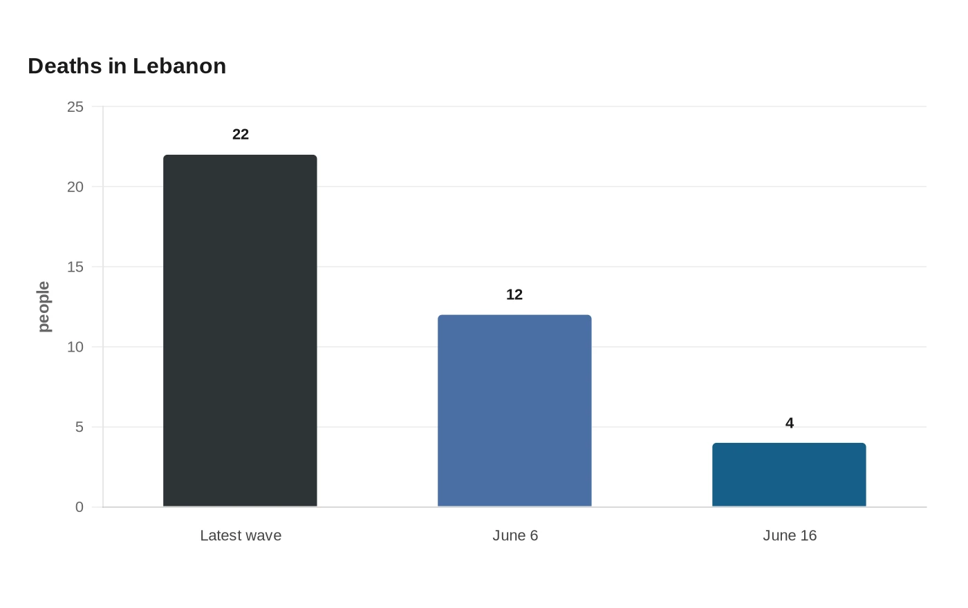 Deaths in Lebanon