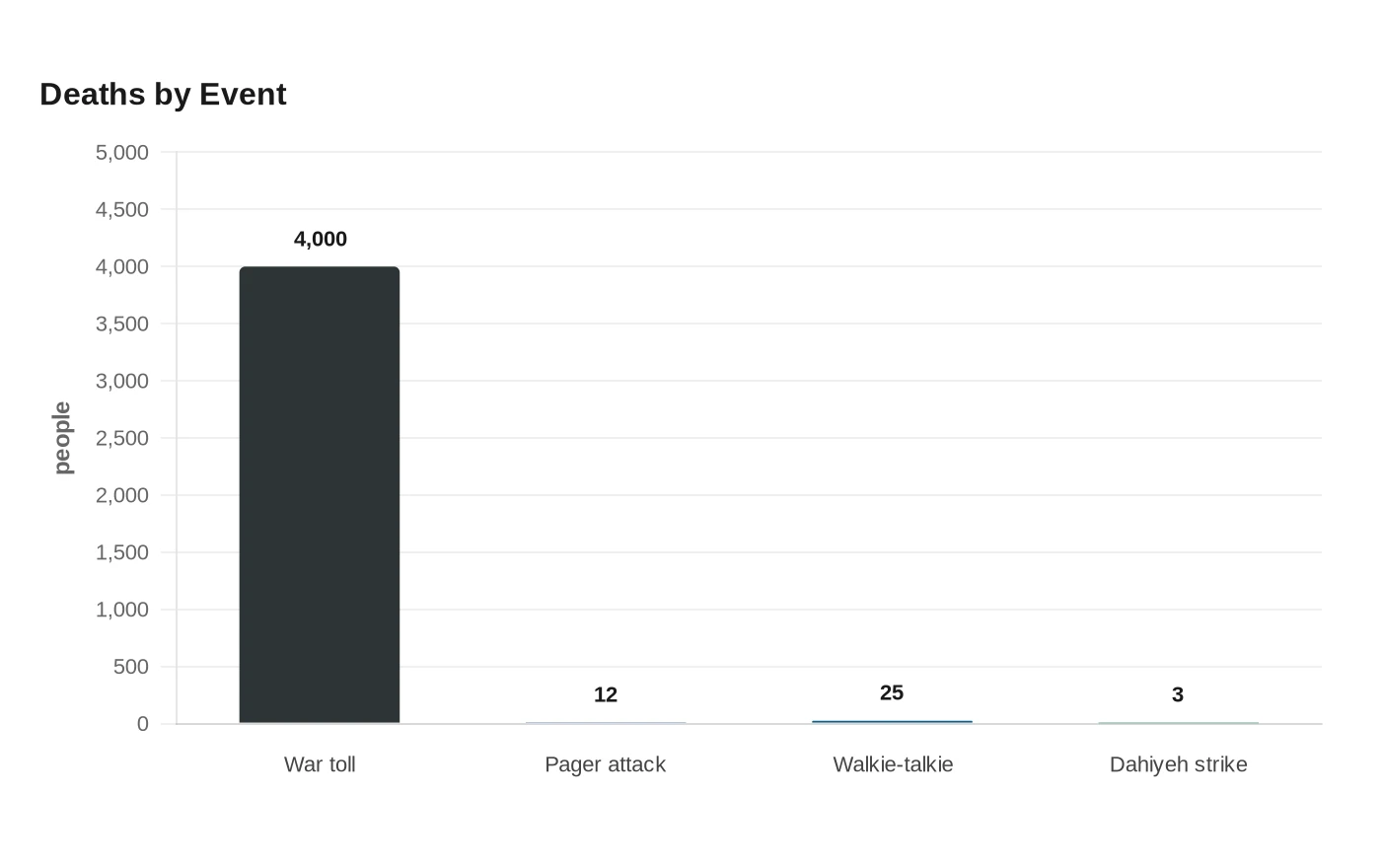 Deaths by Event