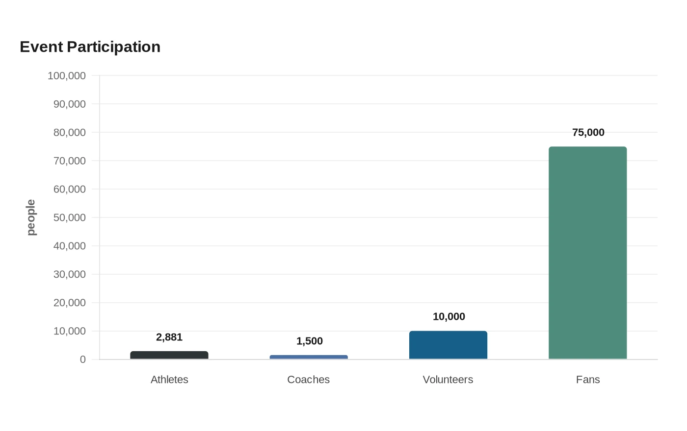Event Participation