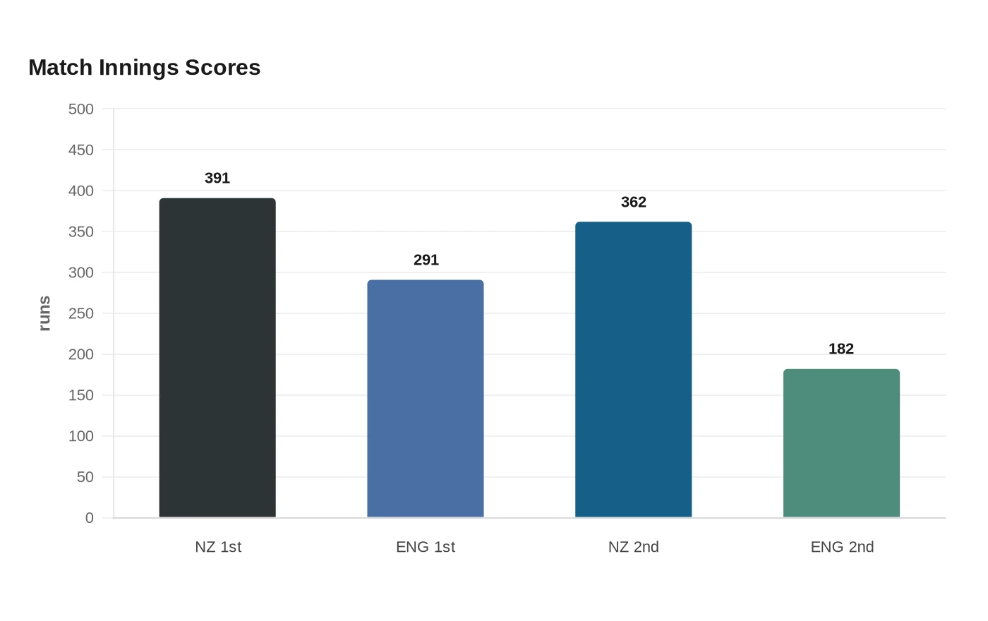Match Innings Scores