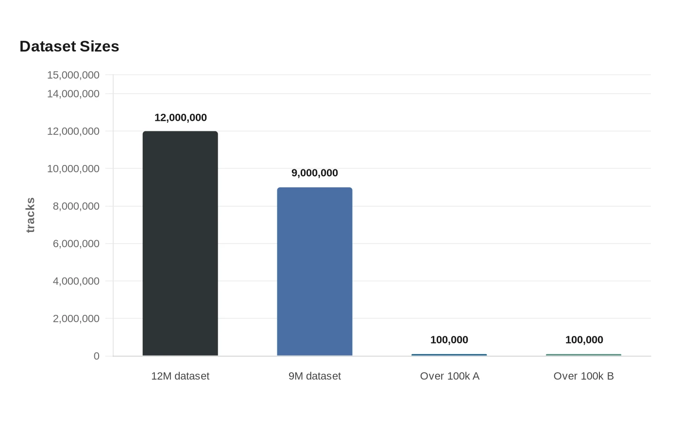 Dataset Sizes