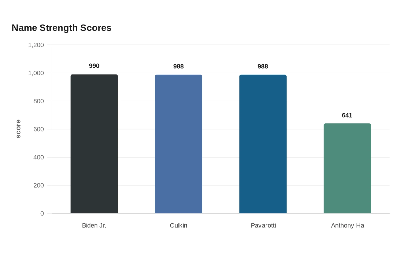Name Strength Scores