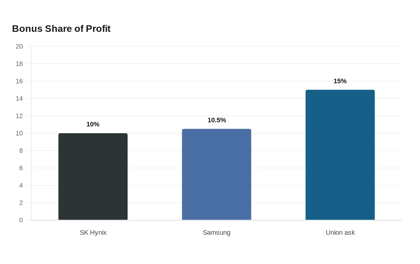 Bonus Share of Profit