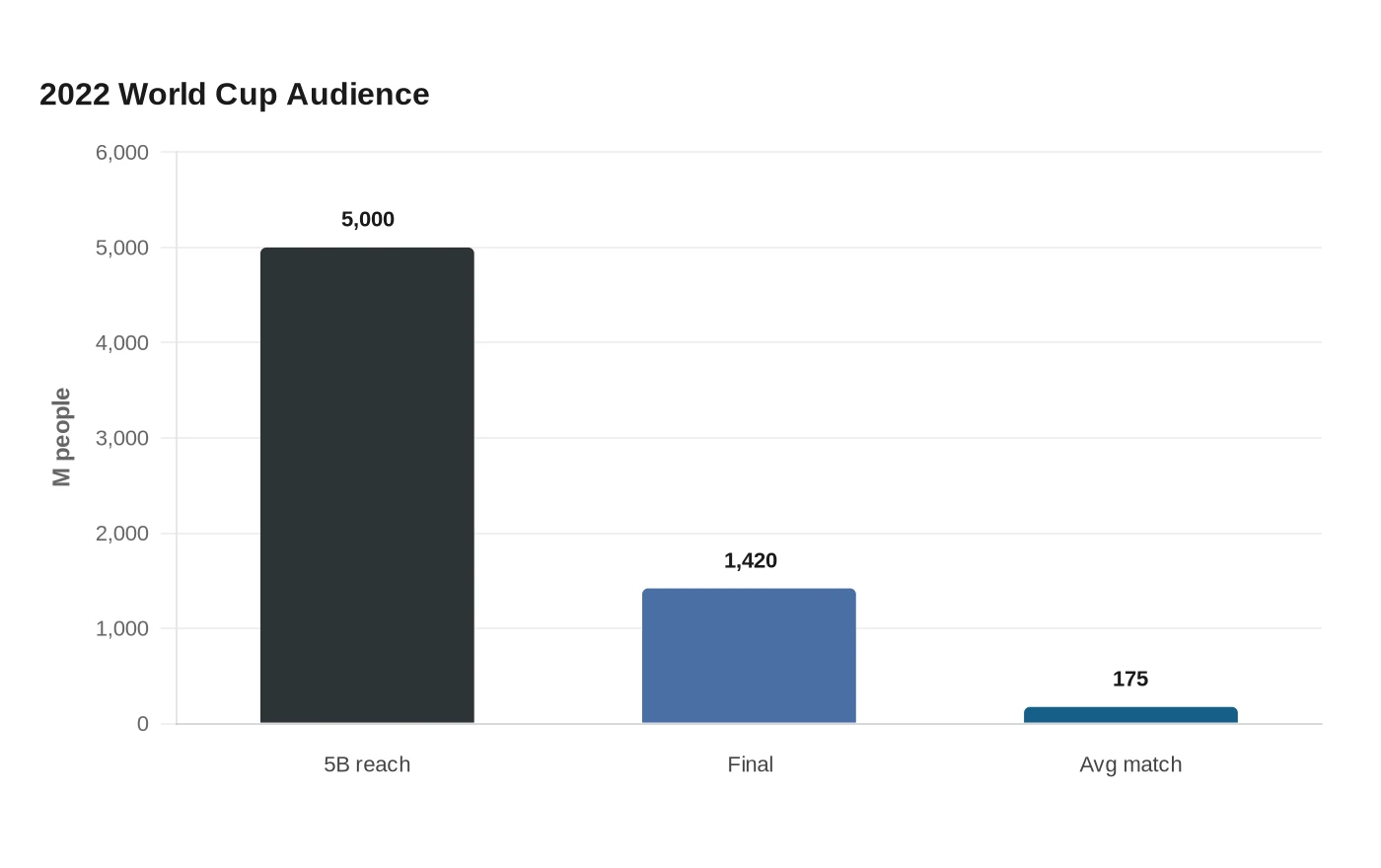 2022 World Cup Audience