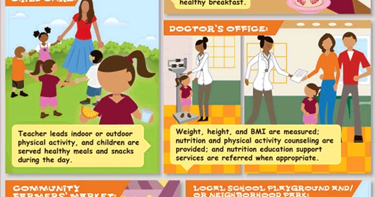 US childhood obesity rises to 1 in 5, CDC says