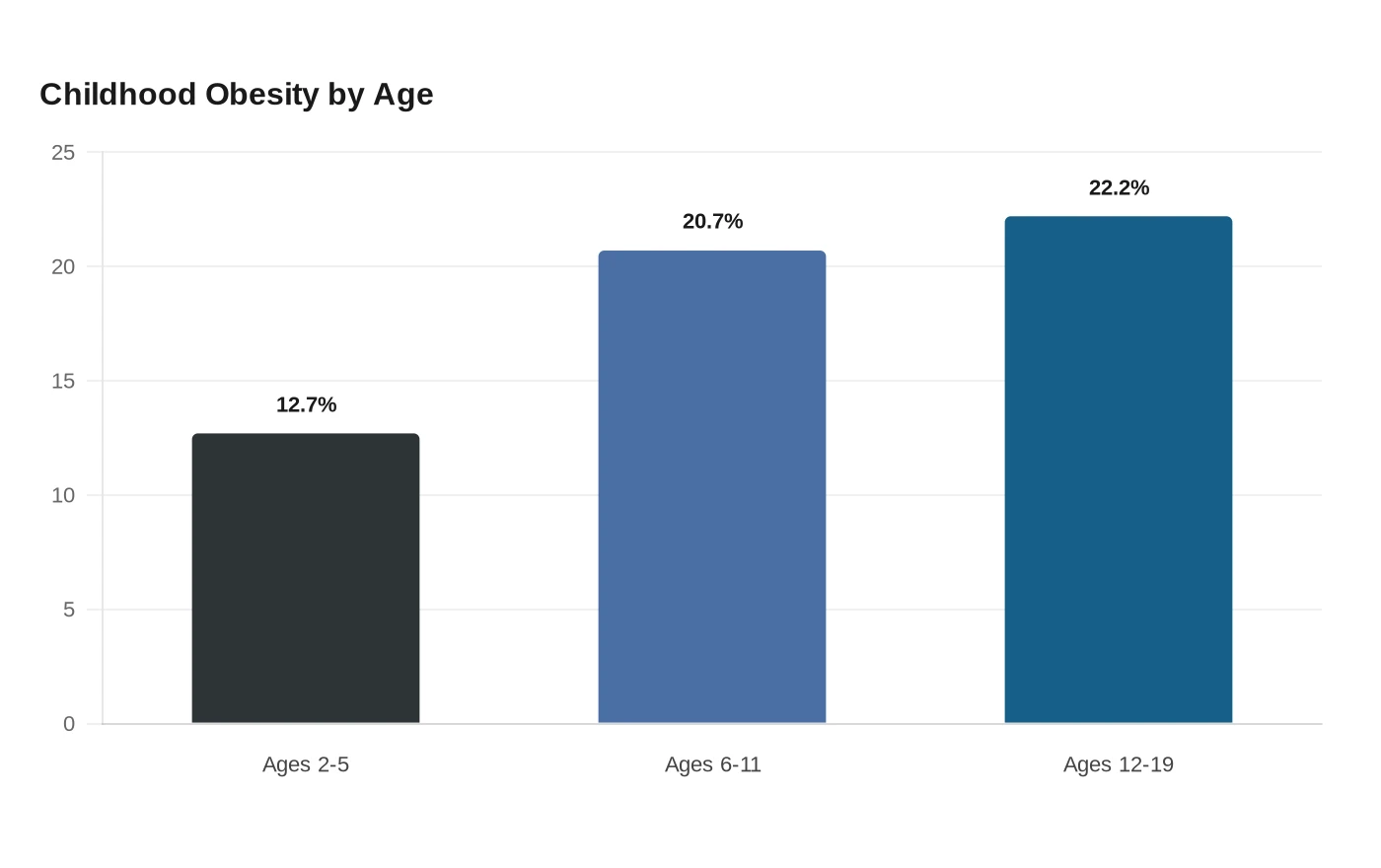 Childhood Obesity by Age