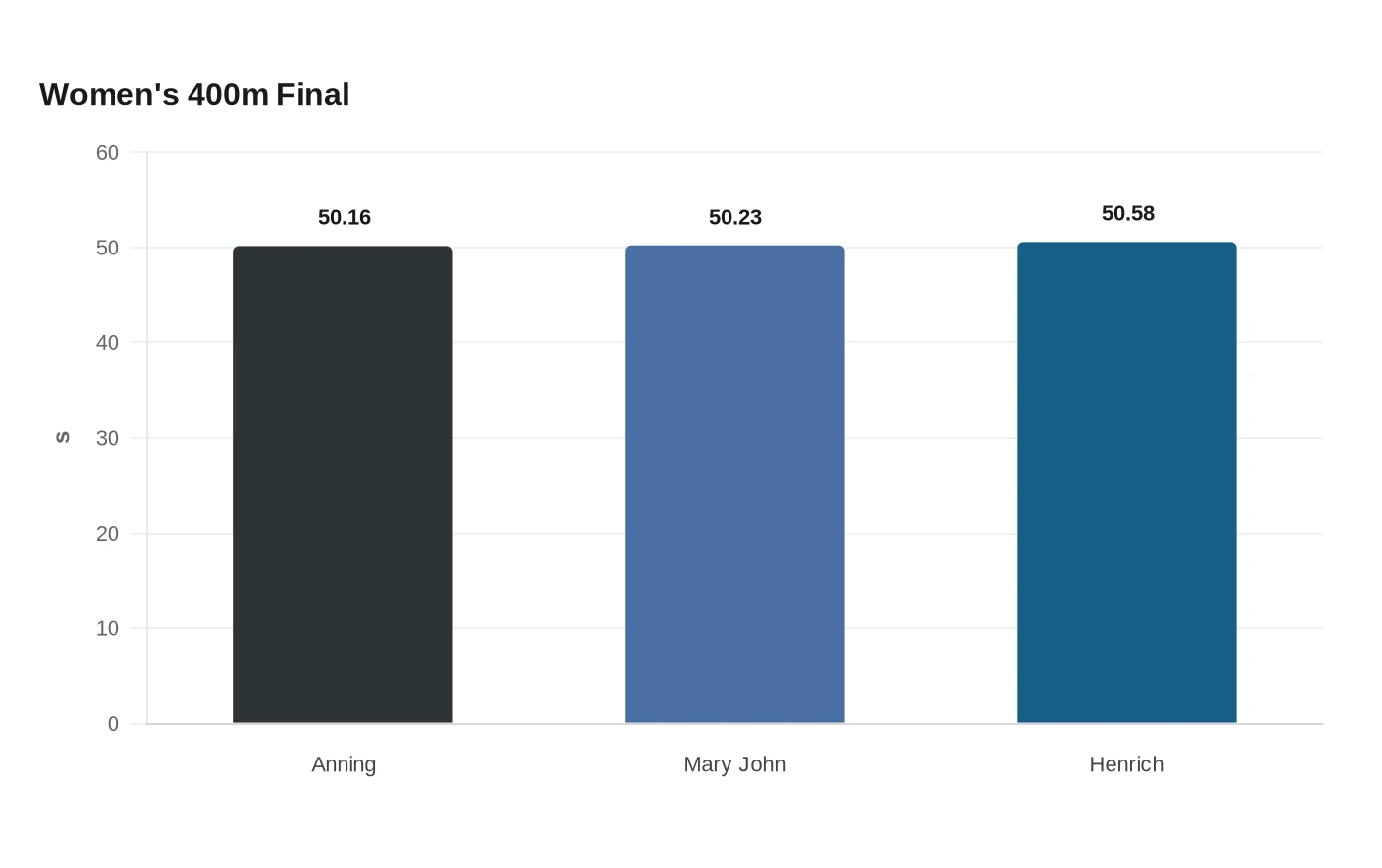 Women's 400m Final