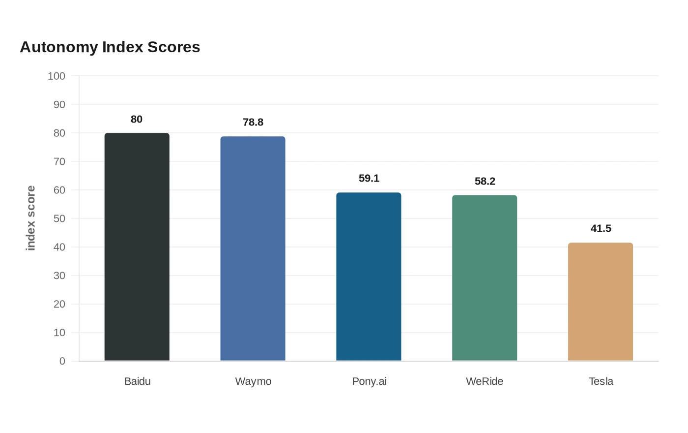 Autonomy Index Scores