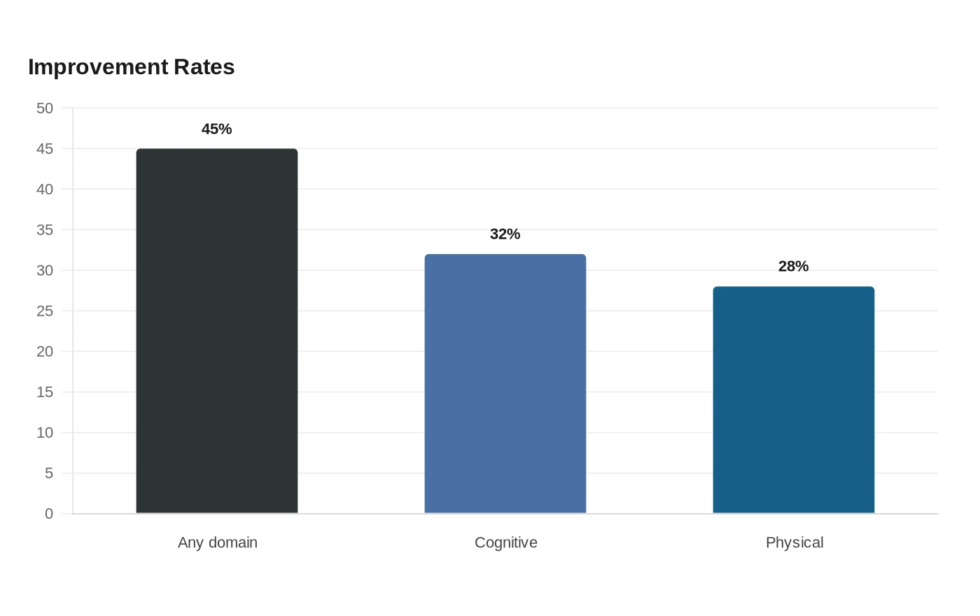 Improvement Rates