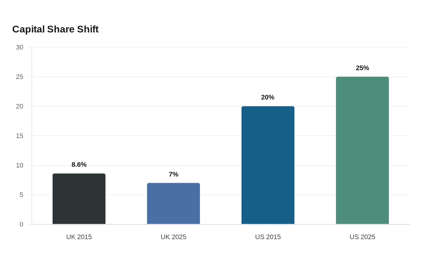 Capital Share Shift