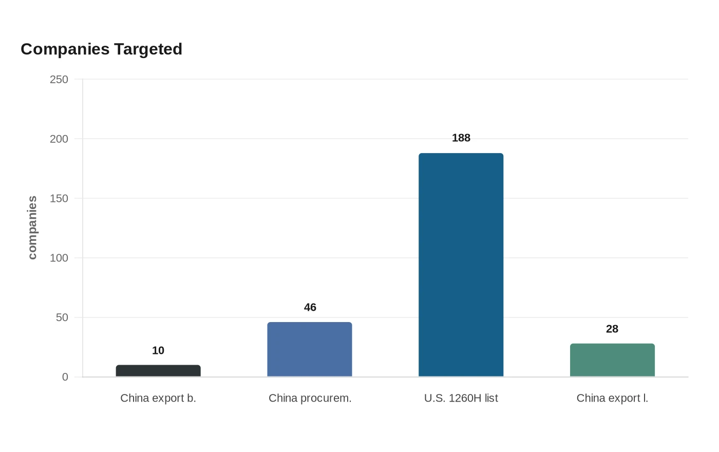 Companies Targeted