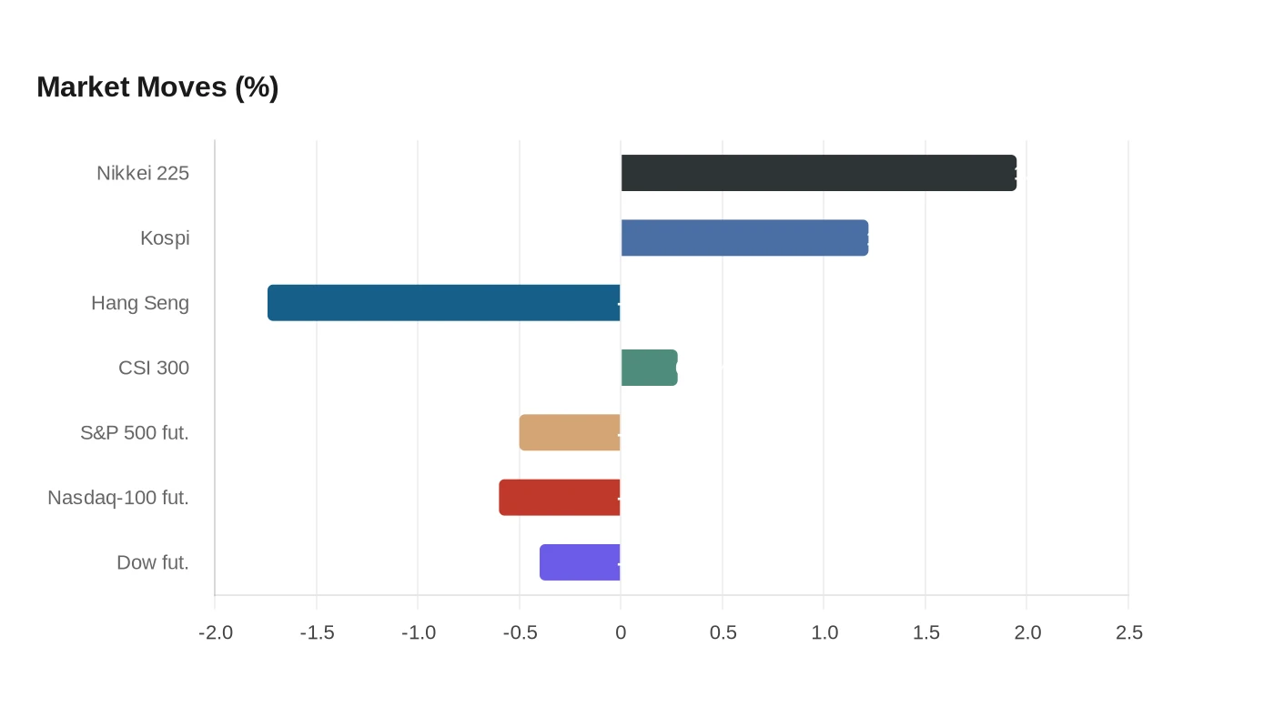Market Moves (%)