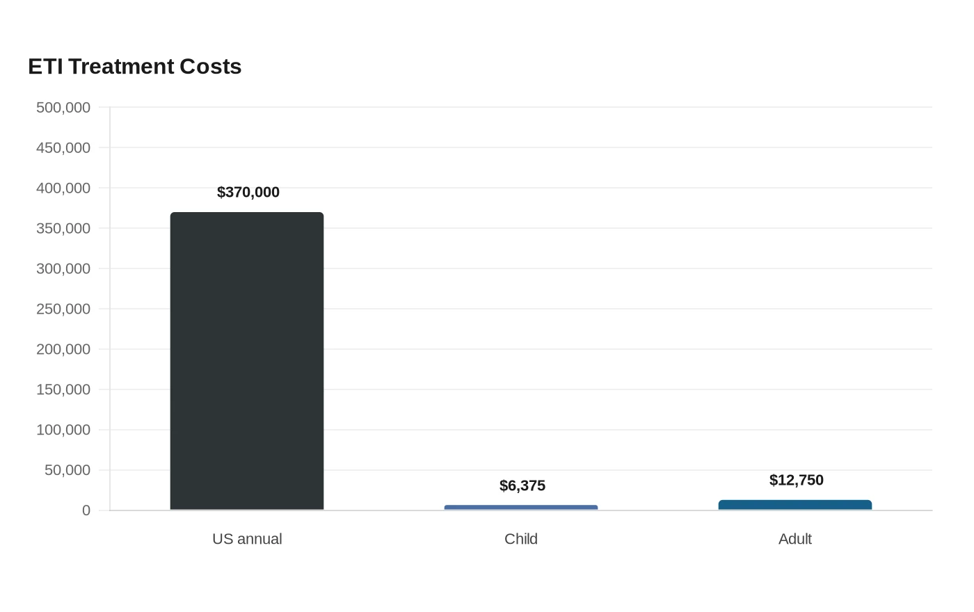 ETI Treatment Costs