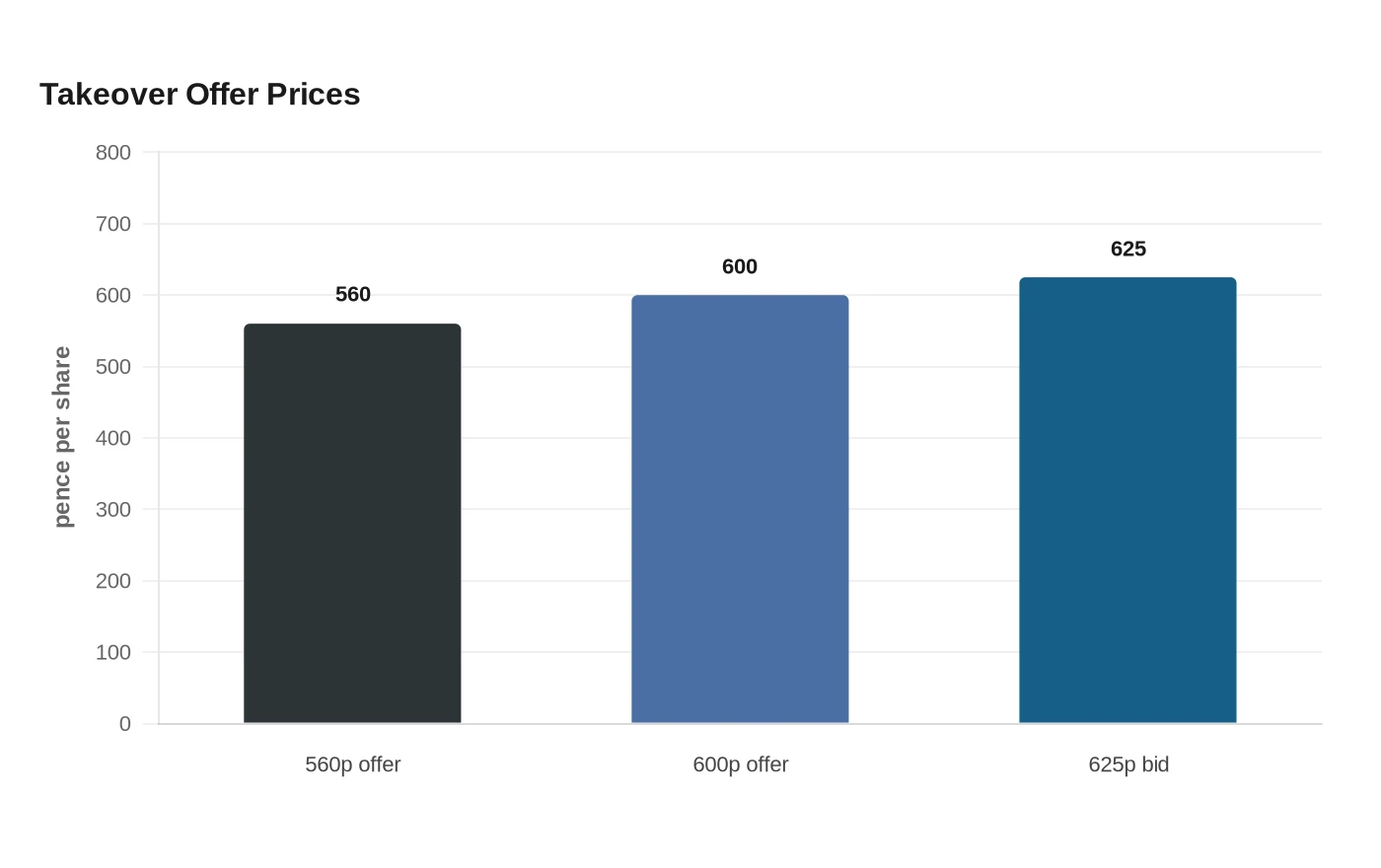 Takeover Offer Prices