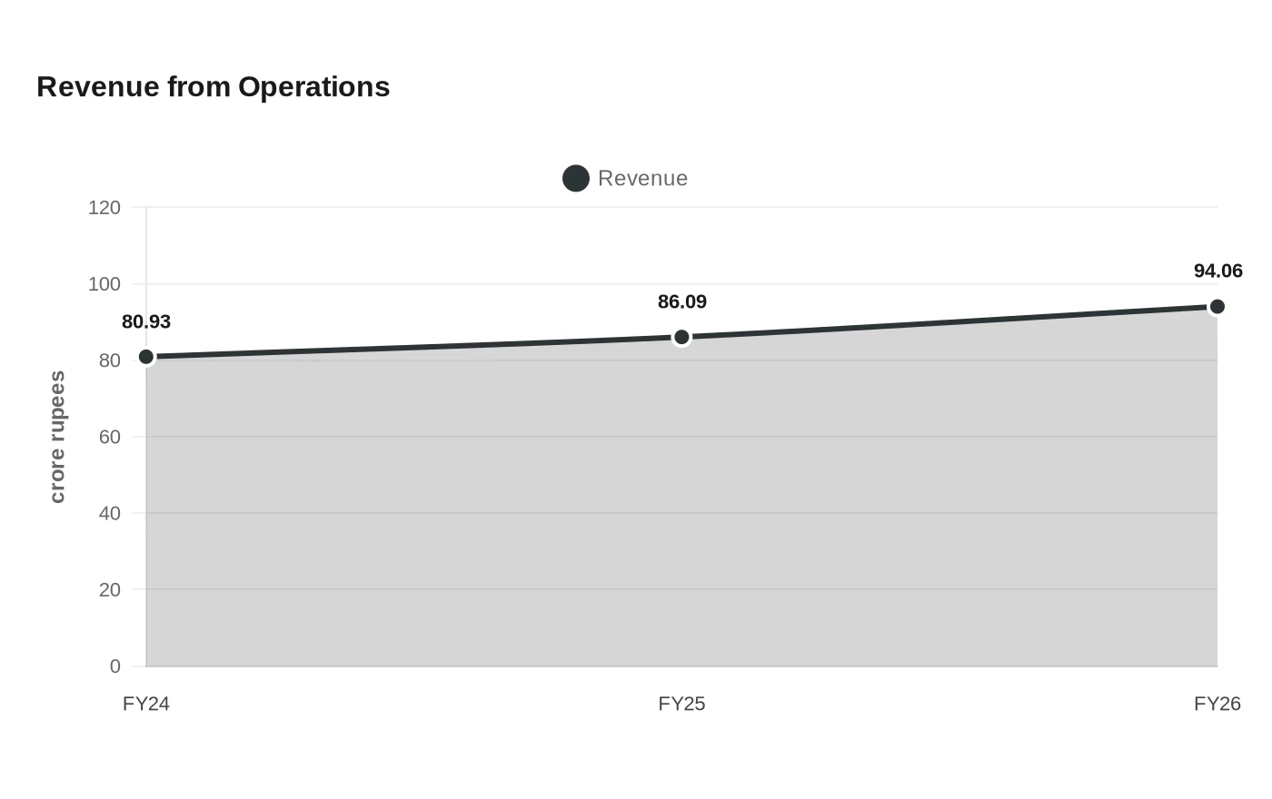 Revenue from Operations