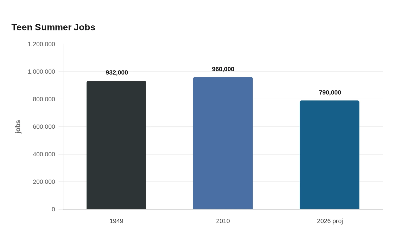 Teen Summer Jobs