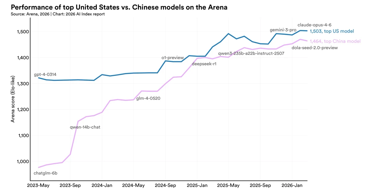 U.S. companies increasingly adopt cheaper Chinese open-source AI models