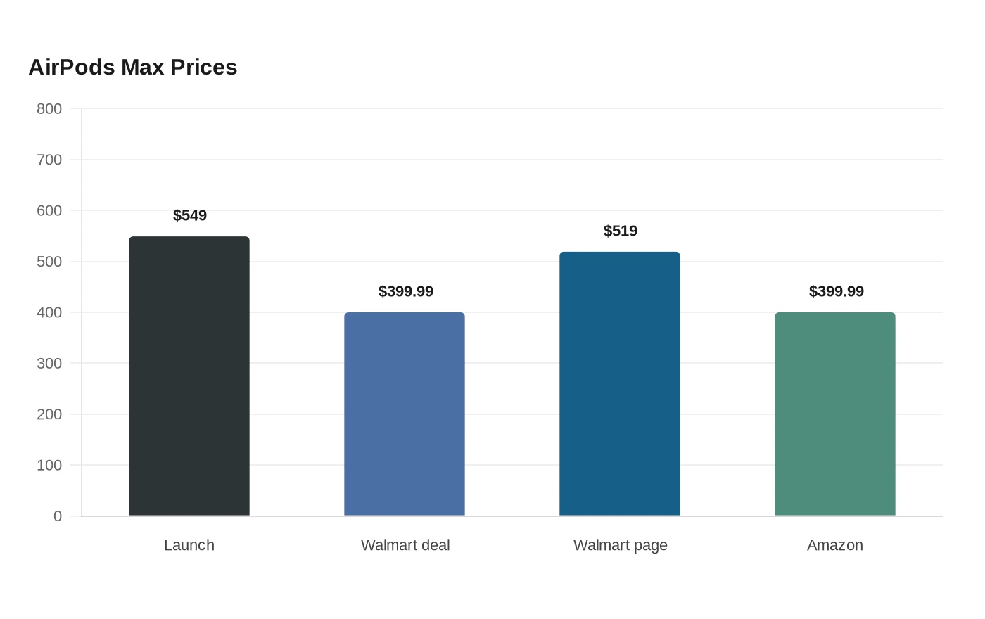 AirPods Max Prices