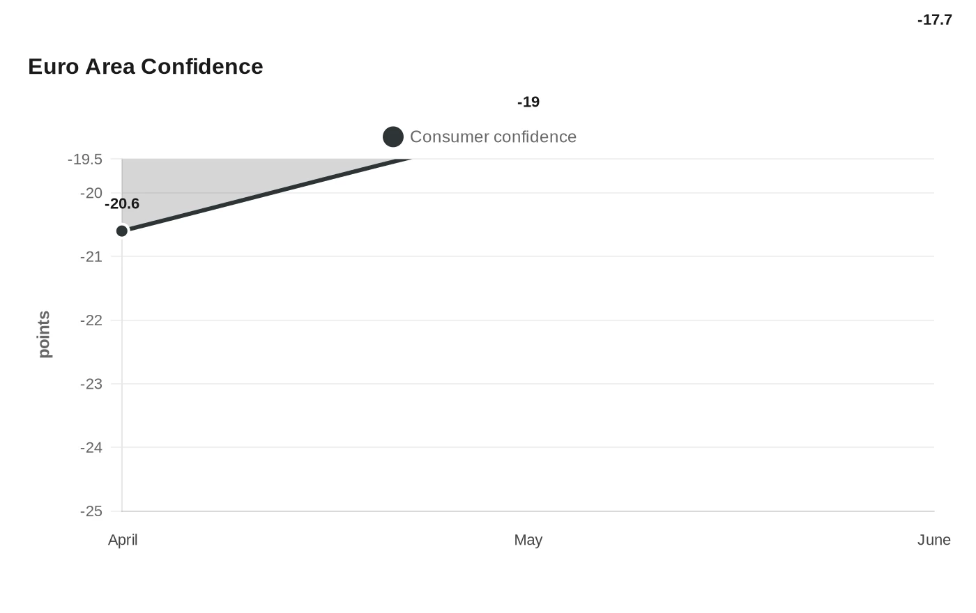 Euro Area Confidence