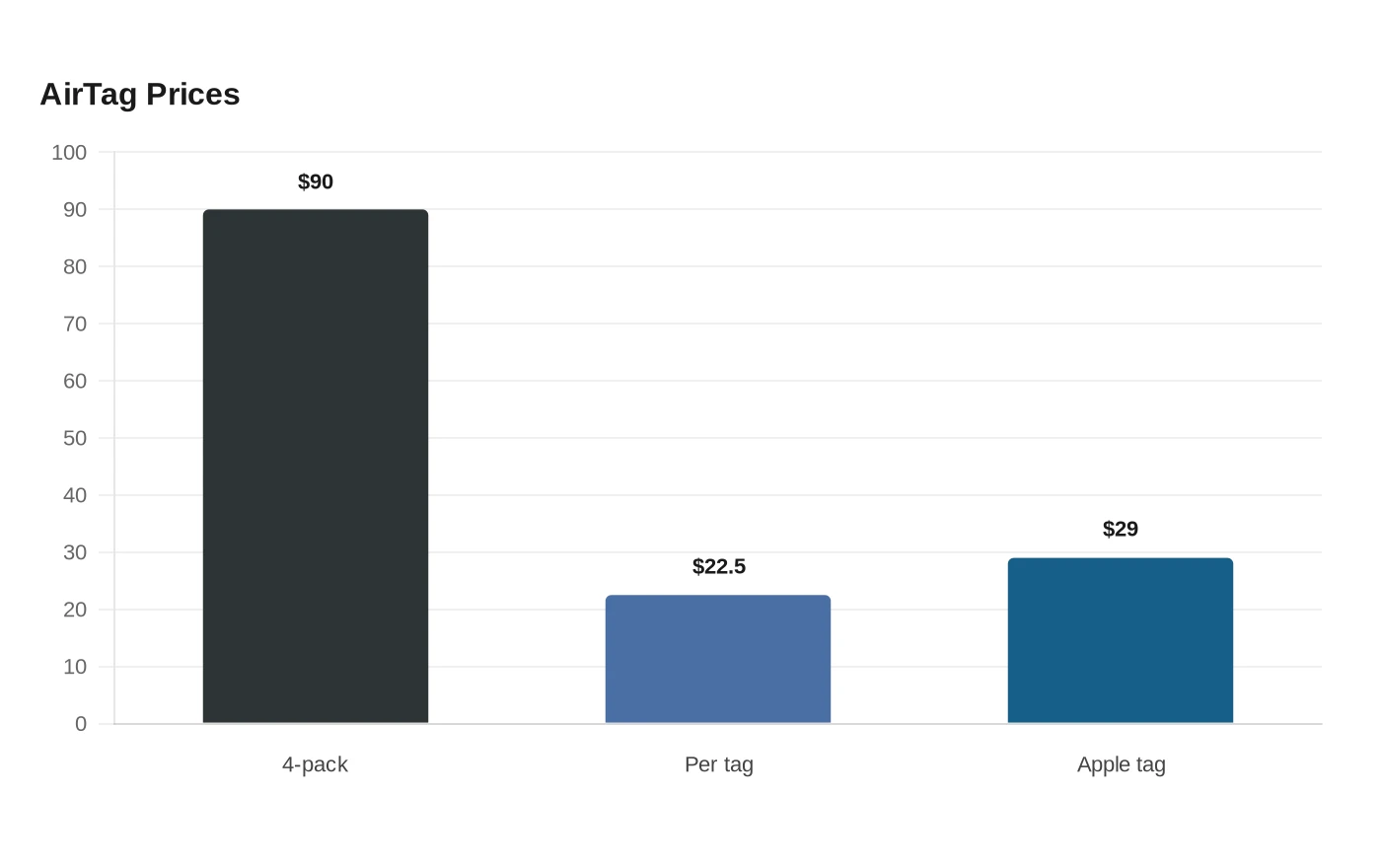AirTag Prices