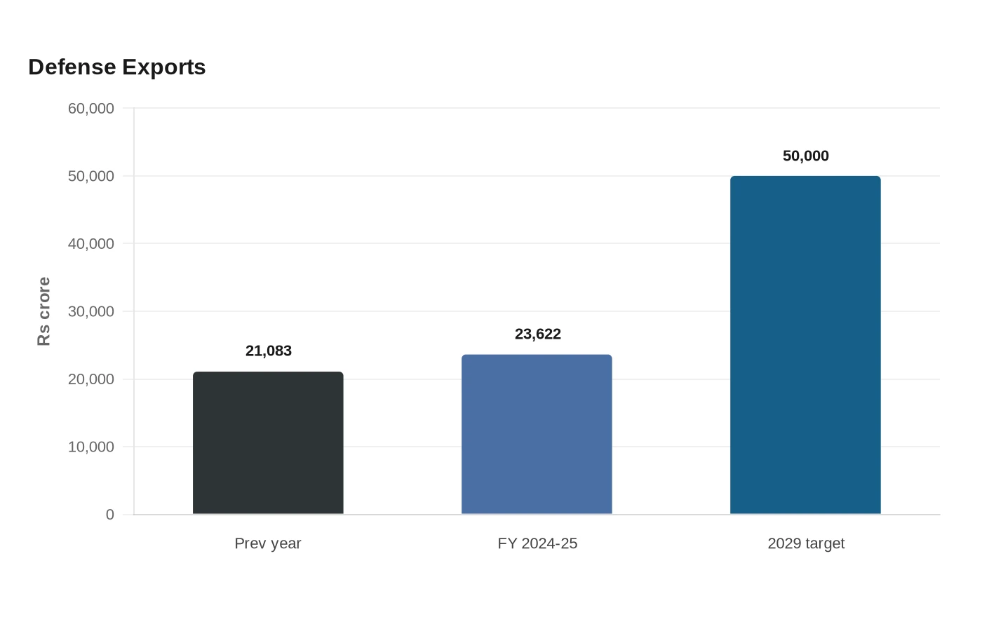 Defense Exports
