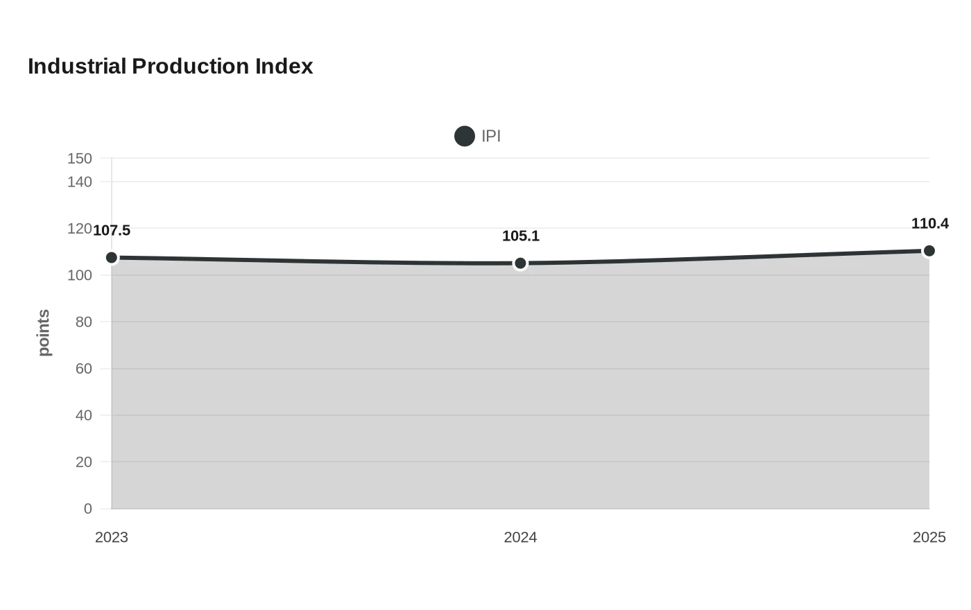 Industrial Production Index