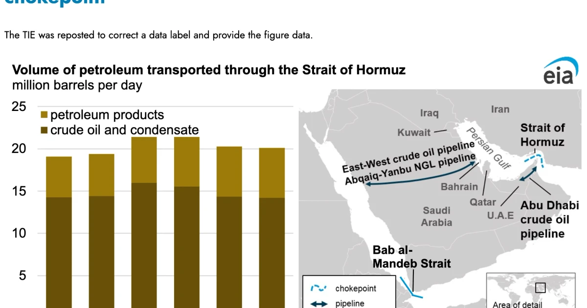 EIA sees modest U.S. oil growth as Gulf disruptions tighten supplies