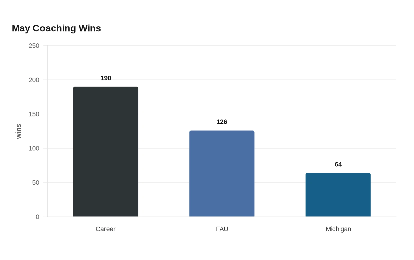 May Coaching Wins