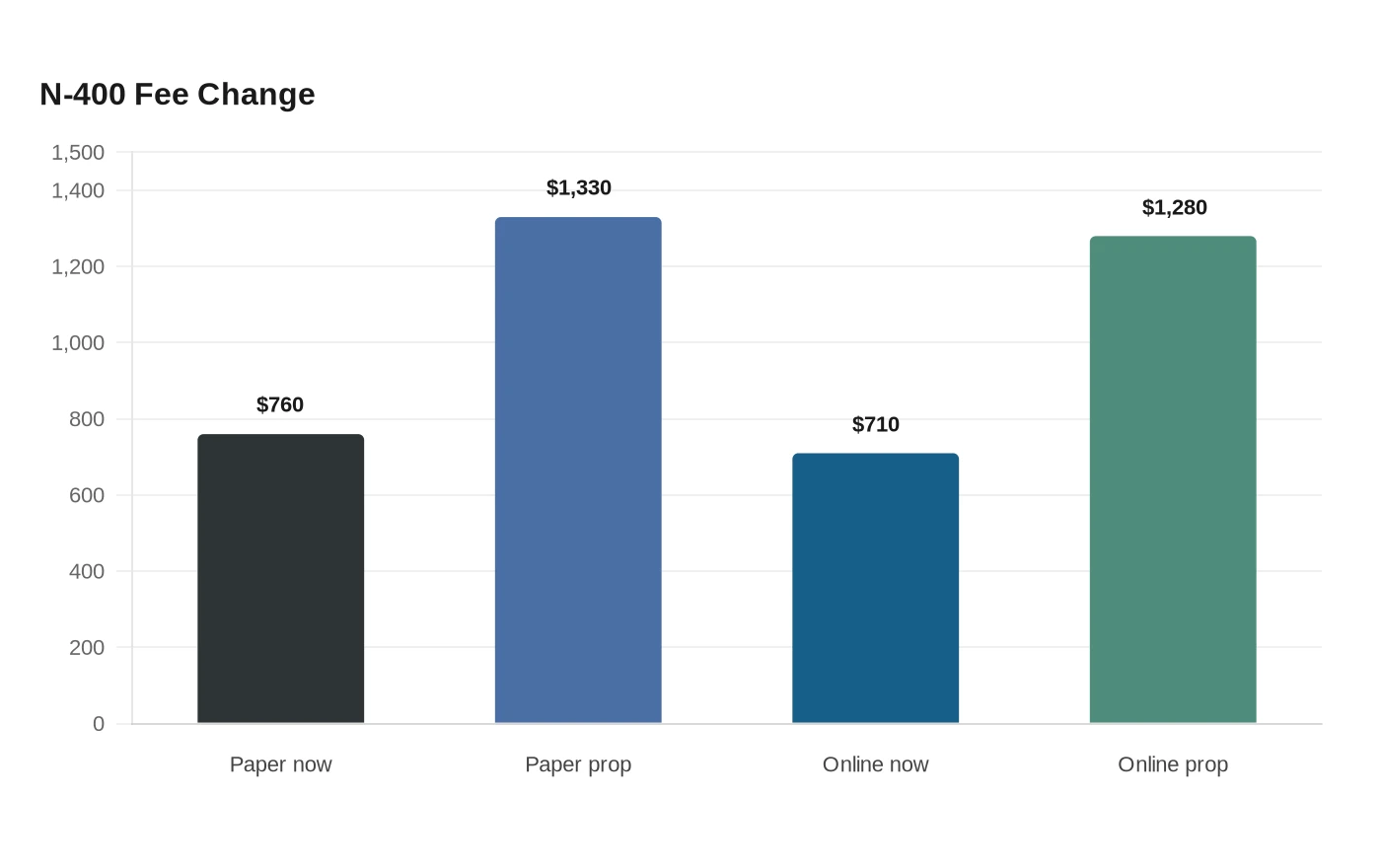 N-400 Fee Change