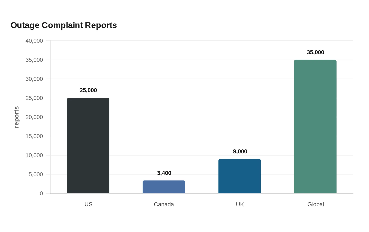 Outage Complaint Reports