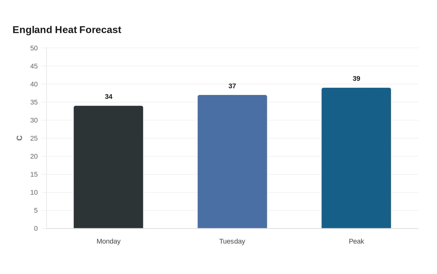 England Heat Forecast