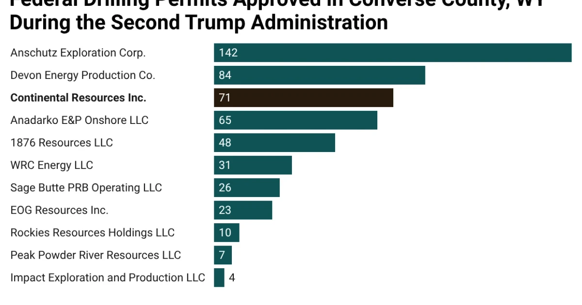 Trump administration proposes looser federal oil and gas drilling rules
