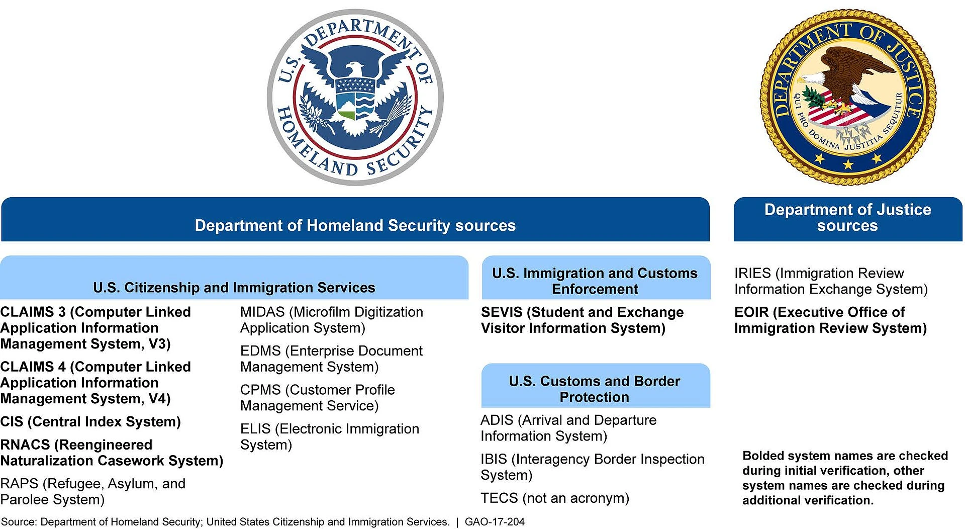 Systematic Alien Verification for Entitlements (SAVE) — Wikimedia Commons