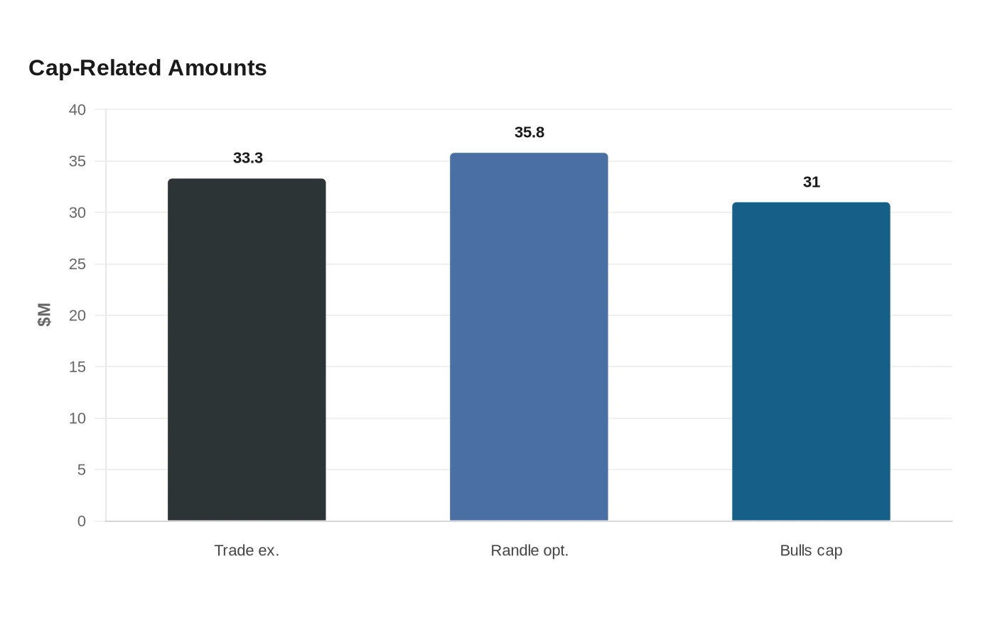 Cap-Related Amounts
