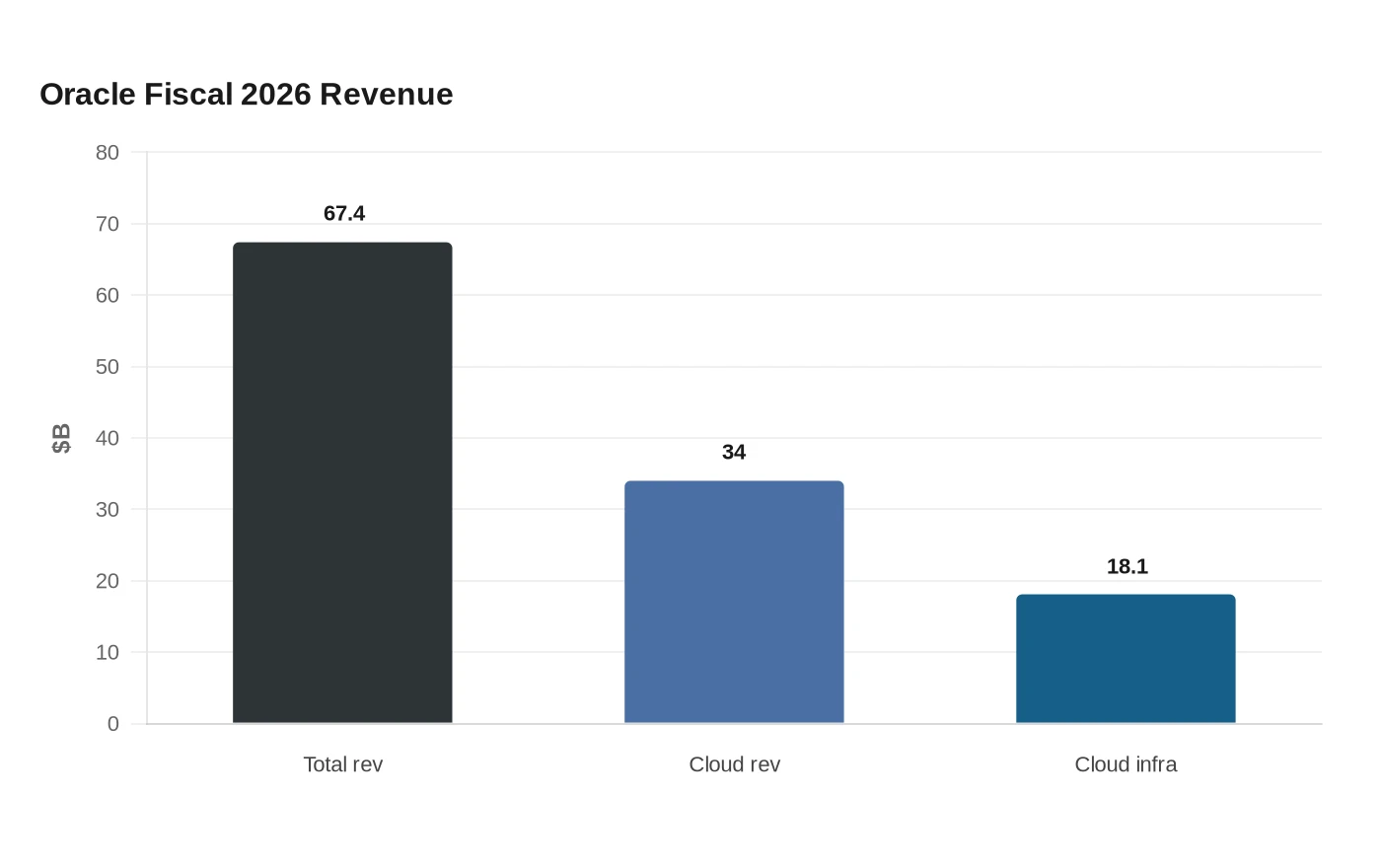 Oracle Fiscal 2026 Revenue