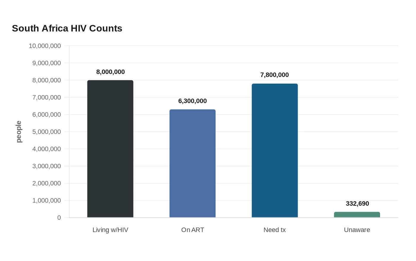 South Africa HIV Counts