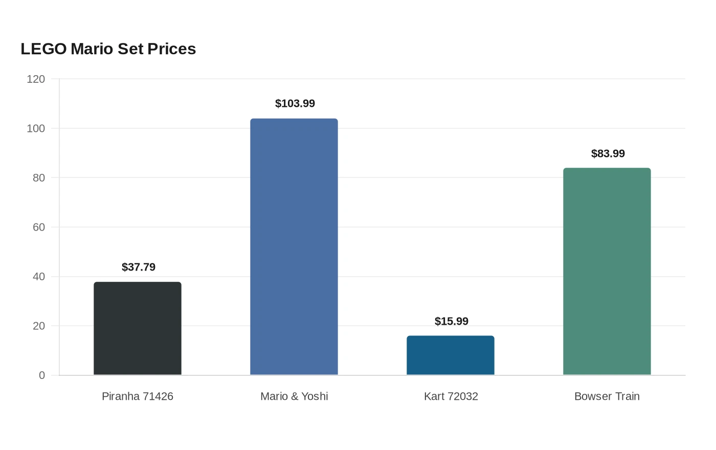 LEGO Mario Set Prices