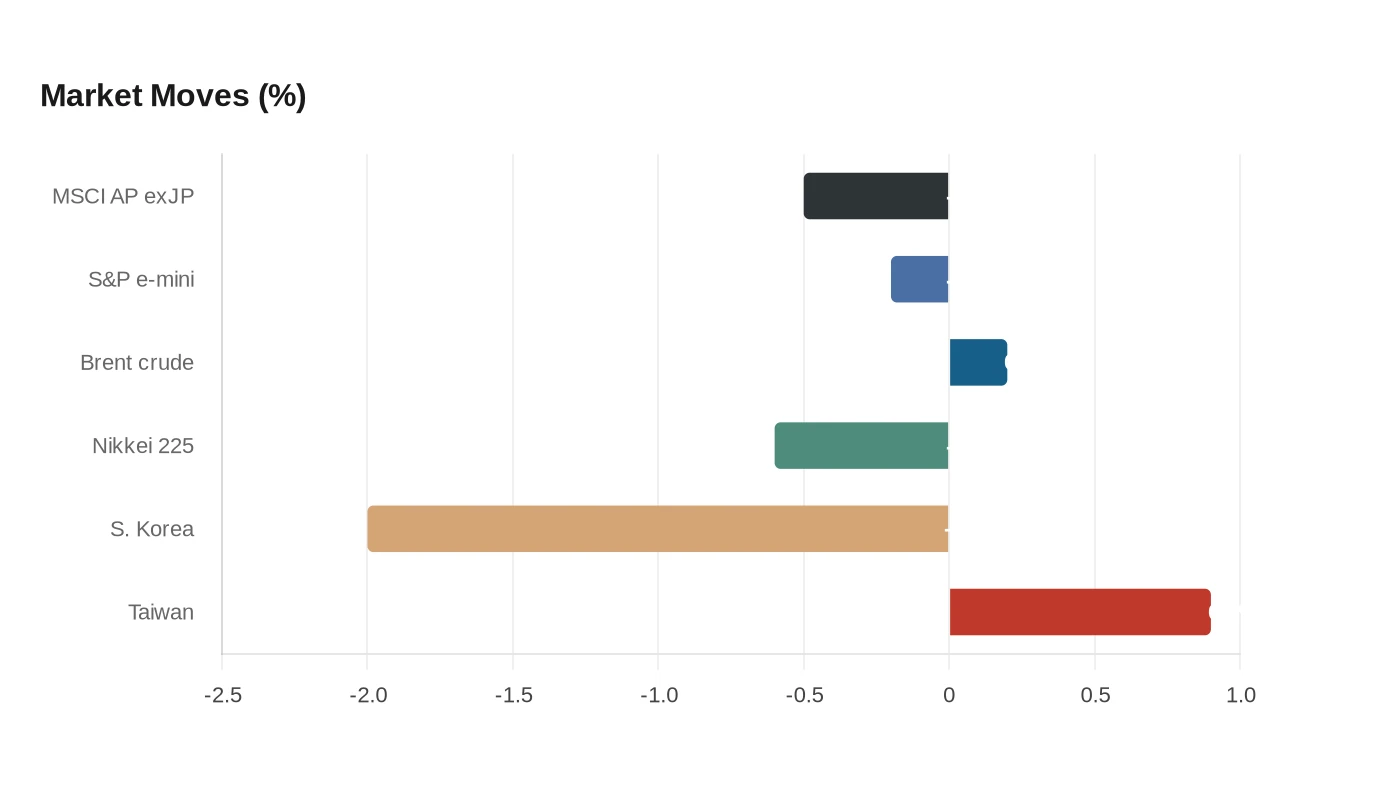 Market Moves (%)