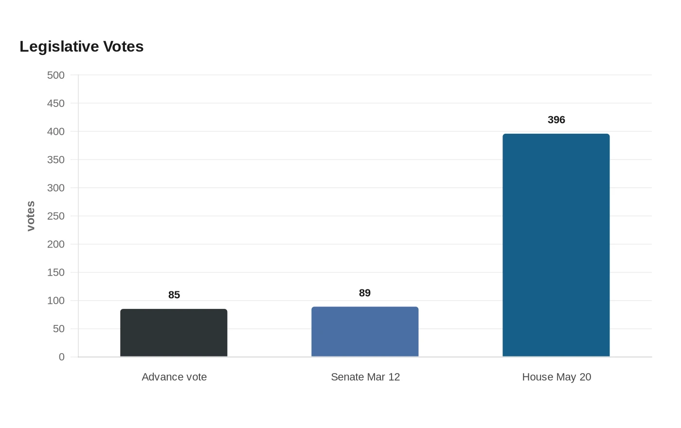 Legislative Votes