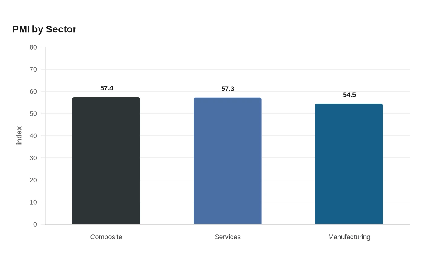 PMI by Sector