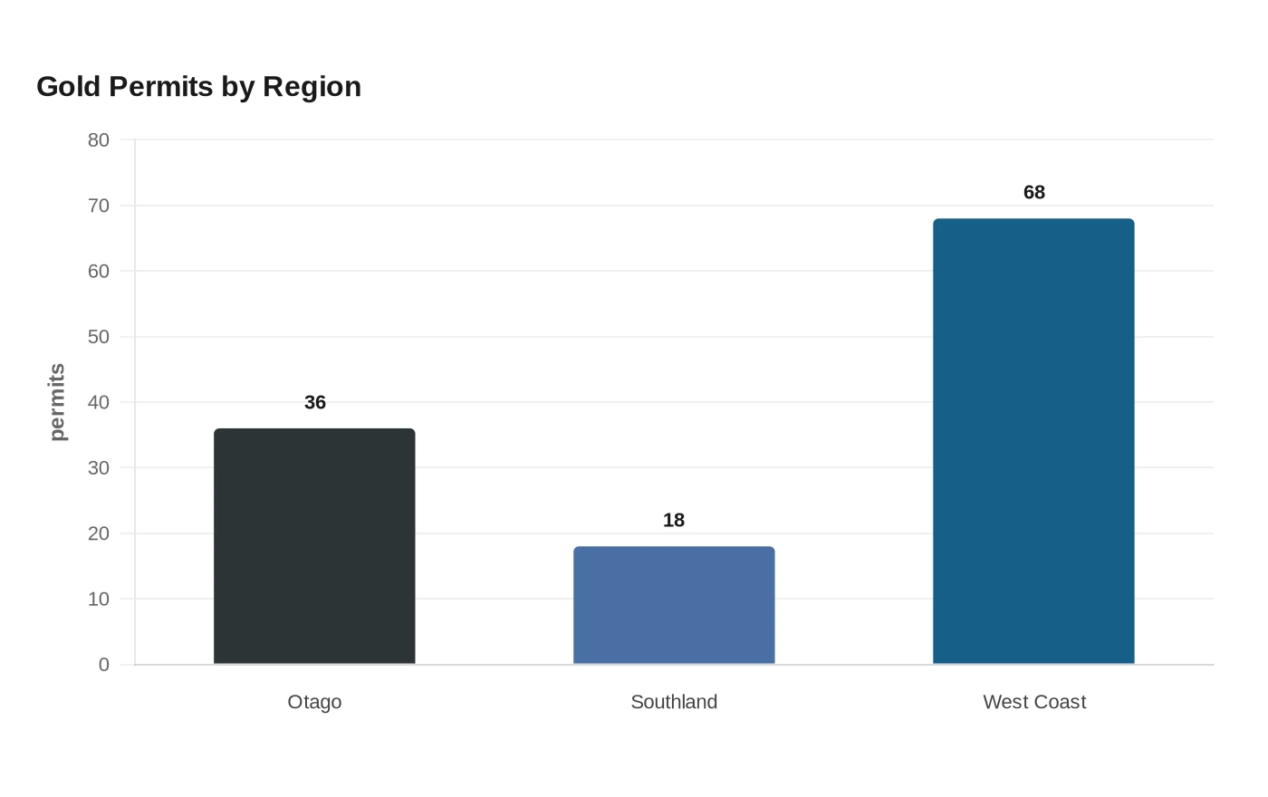 Gold Permits by Region