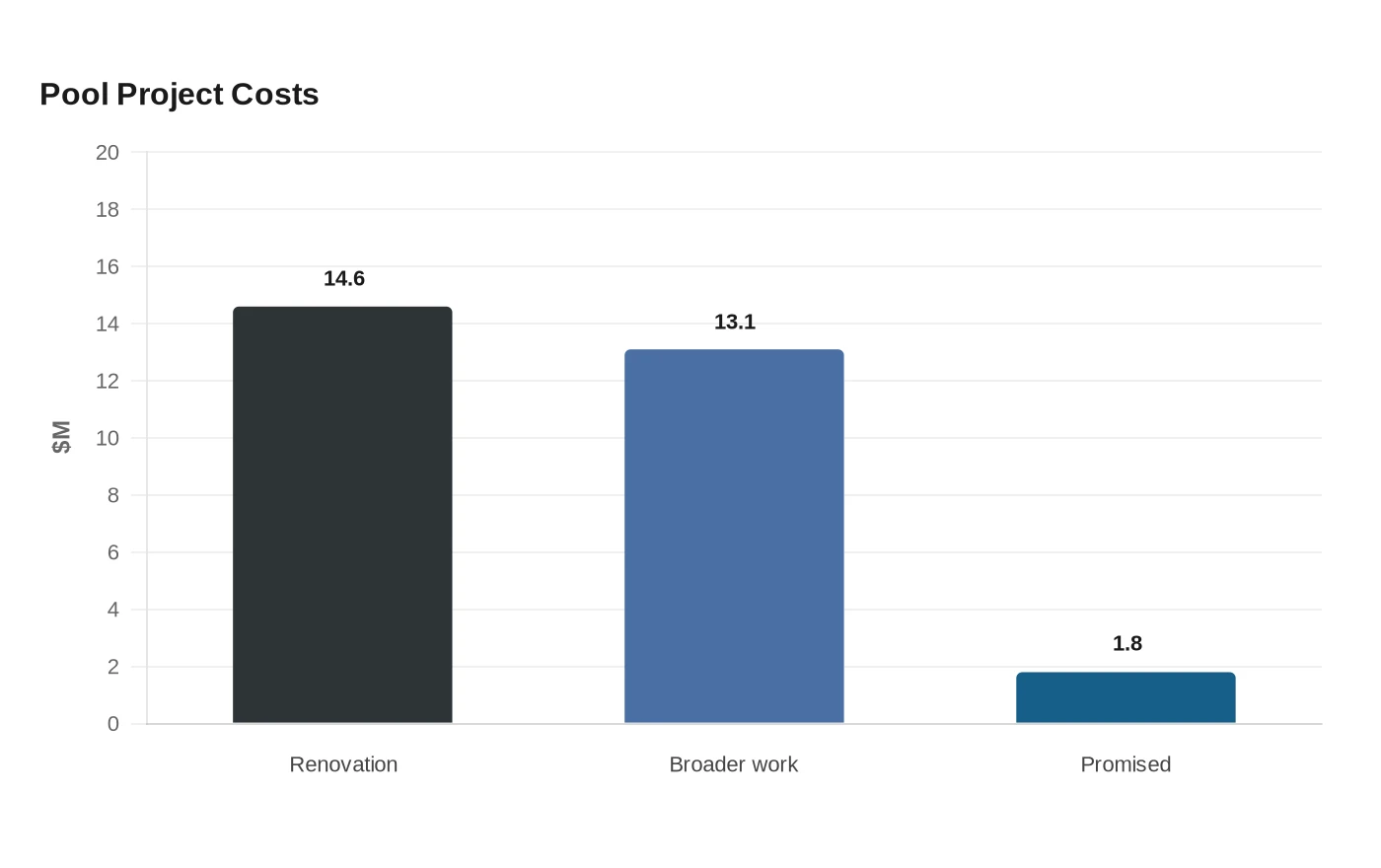 Pool Project Costs
