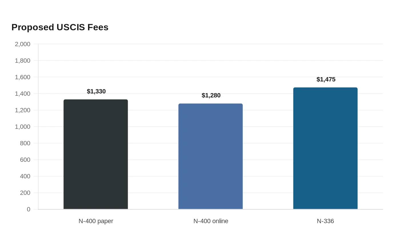 Proposed USCIS Fees