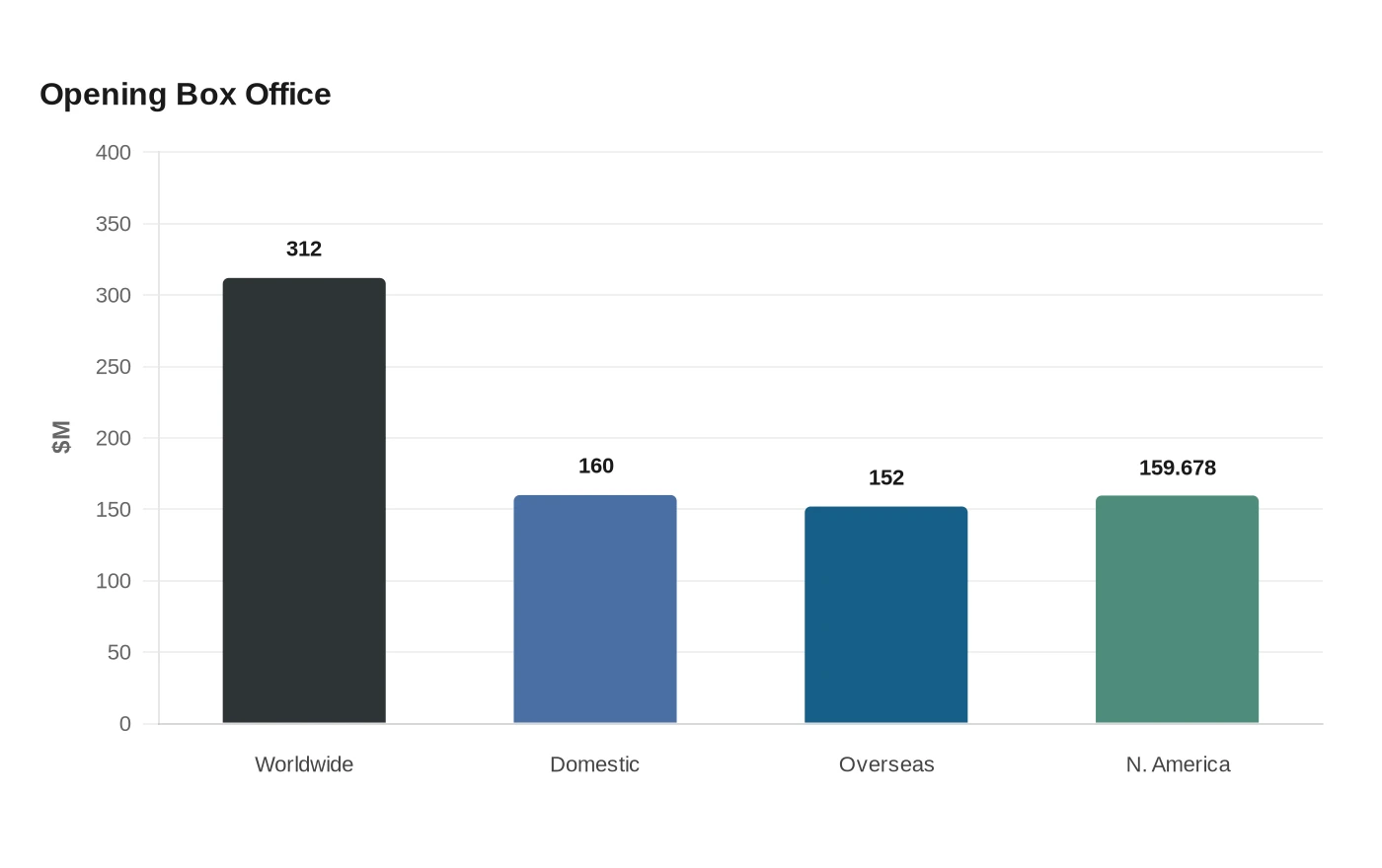 Opening Box Office