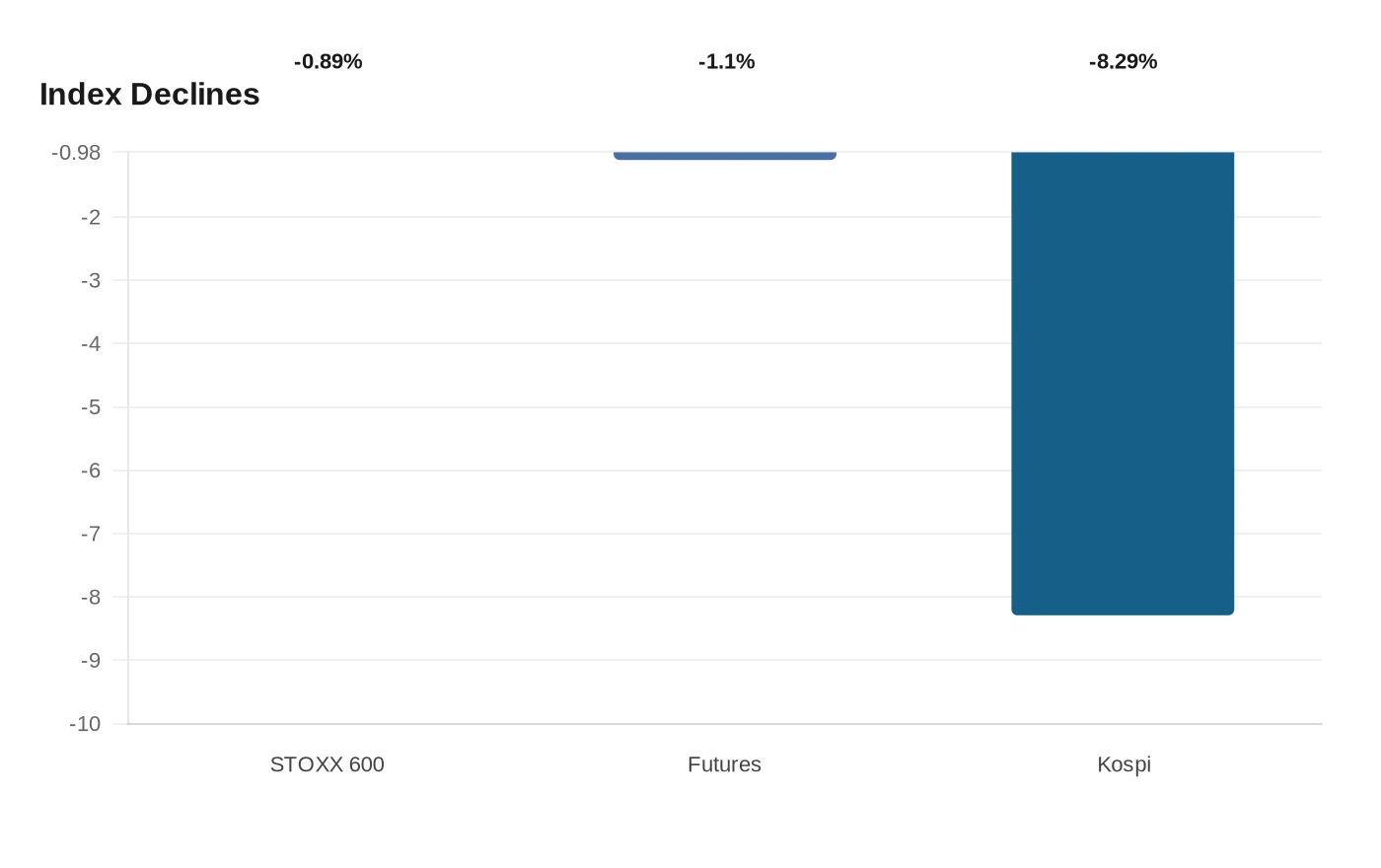 Index Declines
