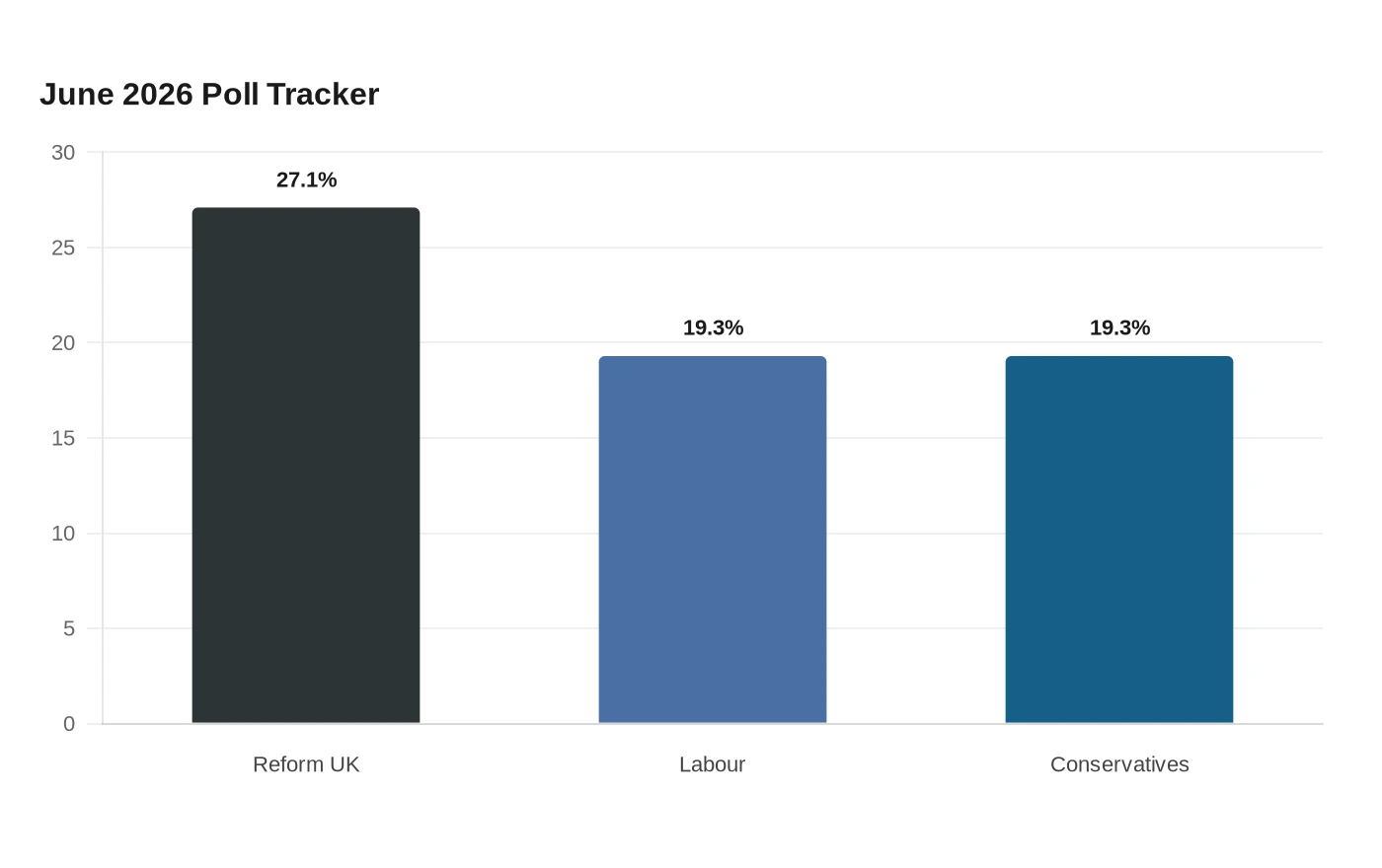 June 2026 Poll Tracker