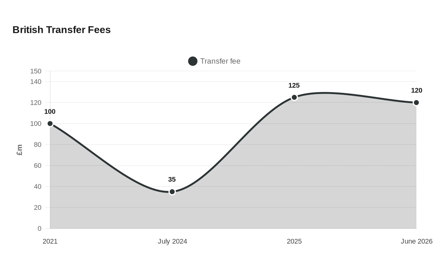 British Transfer Fees