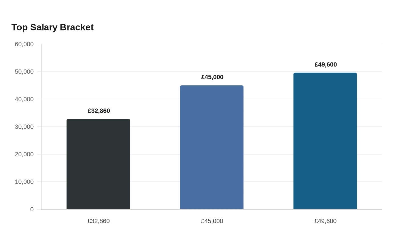 Top Salary Bracket