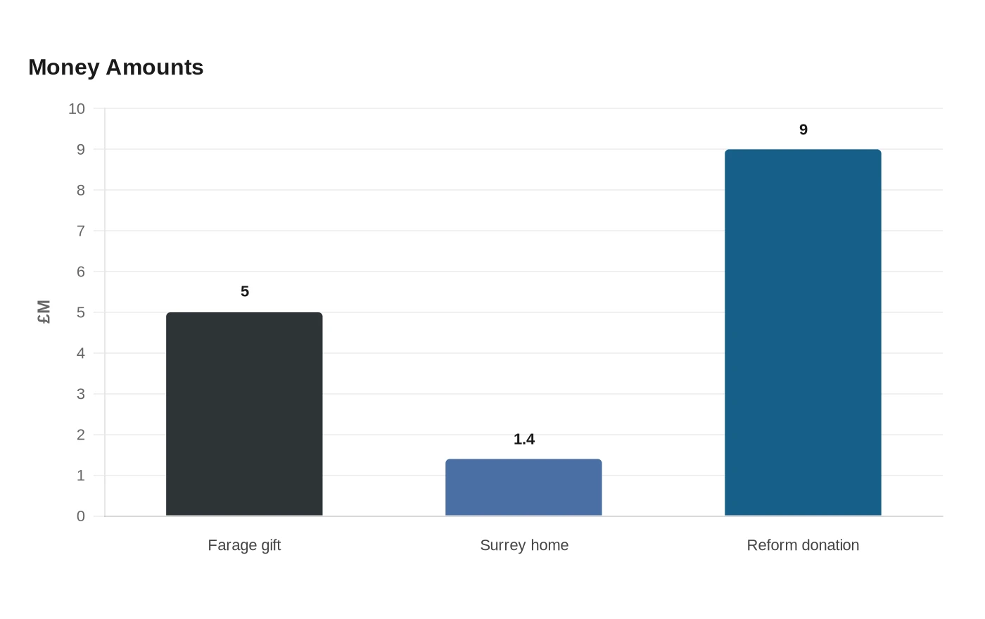 Money Amounts